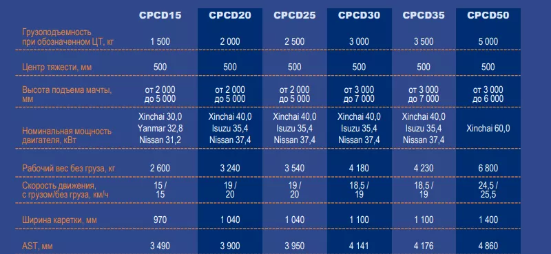 Таблица с модельным рядом дизельных вилочных погрузчиков LiuGong серии CPCD